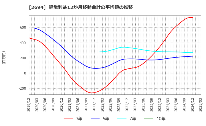 2694 (株)焼肉坂井ホールディングス: 経常利益12か月移動合計の平均値の推移