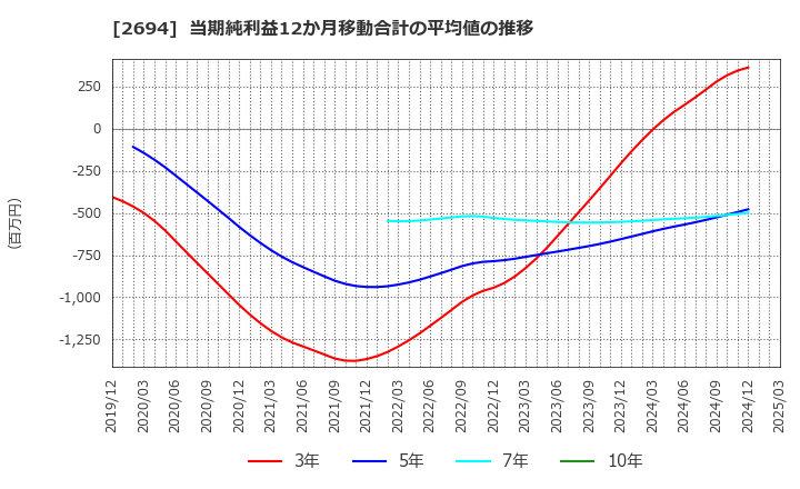 2694 (株)焼肉坂井ホールディングス: 当期純利益12か月移動合計の平均値の推移