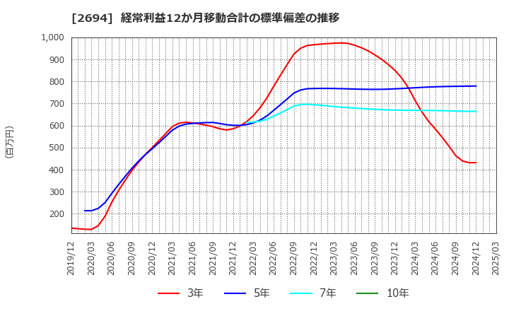 2694 (株)焼肉坂井ホールディングス: 経常利益12か月移動合計の標準偏差の推移