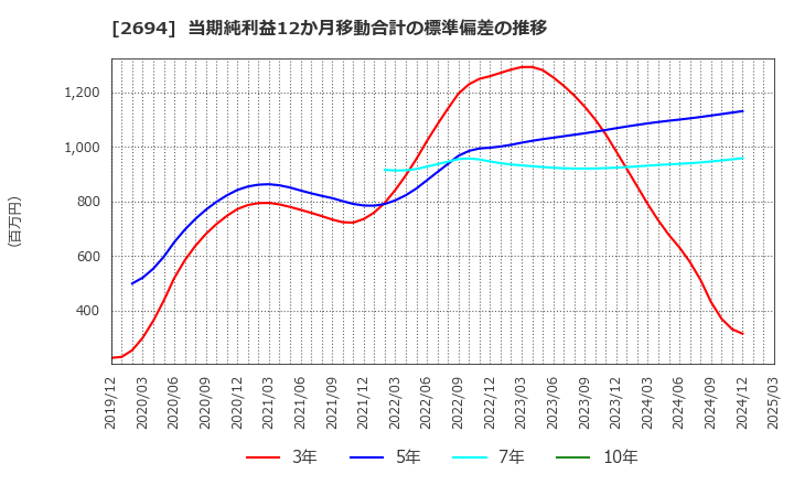 2694 (株)焼肉坂井ホールディングス: 当期純利益12か月移動合計の標準偏差の推移