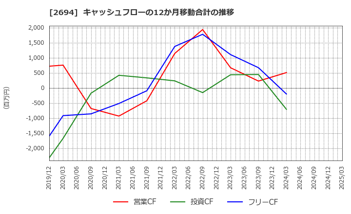 2694 (株)焼肉坂井ホールディングス: キャッシュフローの12か月移動合計の推移