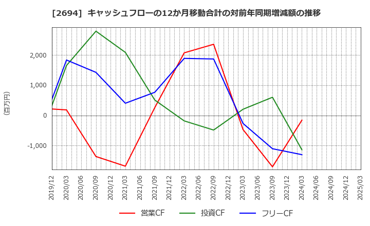 2694 (株)焼肉坂井ホールディングス: キャッシュフローの12か月移動合計の対前年同期増減額の推移
