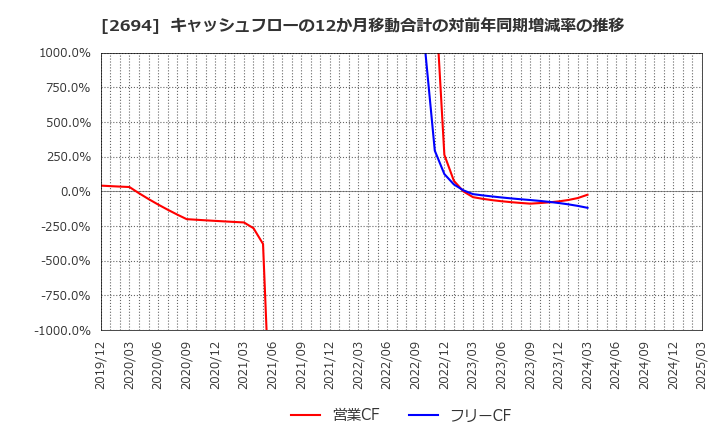 2694 (株)焼肉坂井ホールディングス: キャッシュフローの12か月移動合計の対前年同期増減率の推移