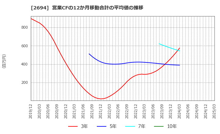 2694 (株)焼肉坂井ホールディングス: 営業CFの12か月移動合計の平均値の推移