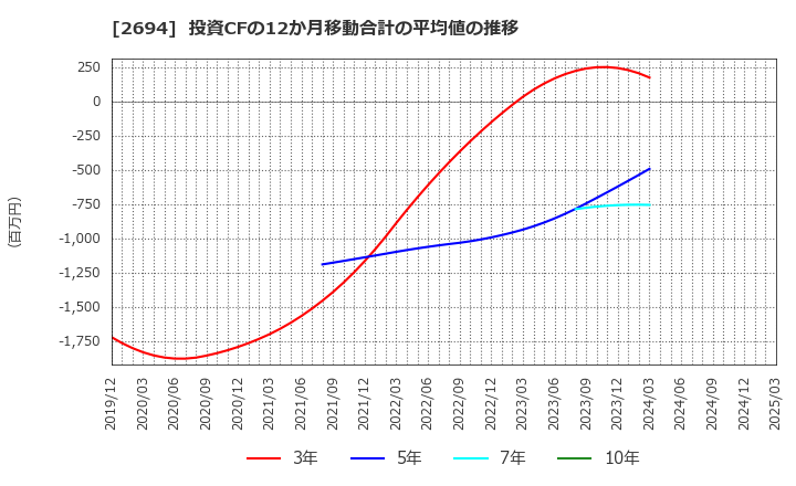 2694 (株)焼肉坂井ホールディングス: 投資CFの12か月移動合計の平均値の推移