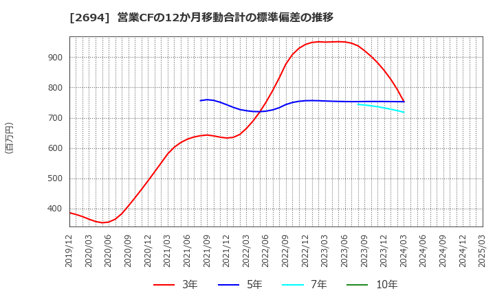 2694 (株)焼肉坂井ホールディングス: 営業CFの12か月移動合計の標準偏差の推移