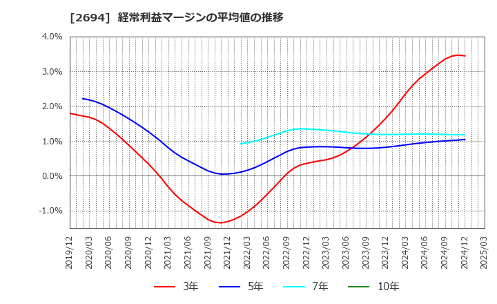 2694 (株)焼肉坂井ホールディングス: 経常利益マージンの平均値の推移