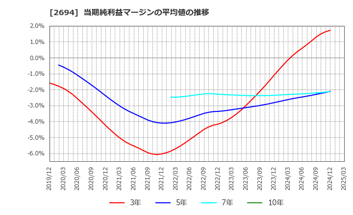 2694 (株)焼肉坂井ホールディングス: 当期純利益マージンの平均値の推移
