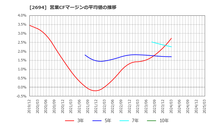 2694 (株)焼肉坂井ホールディングス: 営業CFマージンの平均値の推移