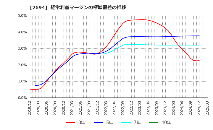 2694 (株)焼肉坂井ホールディングス: 経常利益マージンの標準偏差の推移