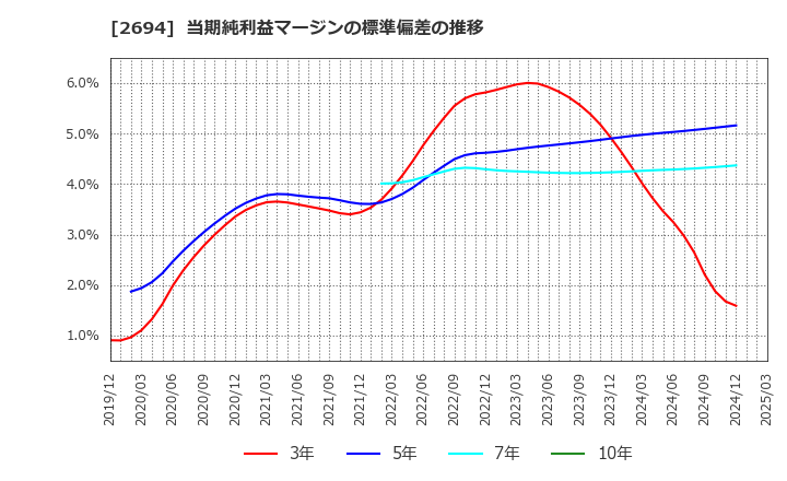 2694 (株)焼肉坂井ホールディングス: 当期純利益マージンの標準偏差の推移