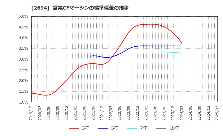 2694 (株)焼肉坂井ホールディングス: 営業CFマージンの標準偏差の推移