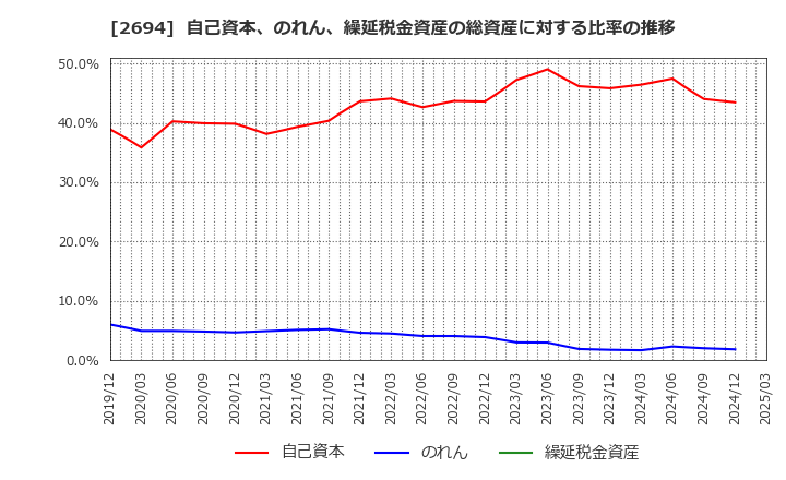 2694 (株)焼肉坂井ホールディングス: 自己資本、のれん、繰延税金資産の総資産に対する比率の推移