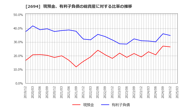 2694 (株)焼肉坂井ホールディングス: 現預金、有利子負債の総資産に対する比率の推移