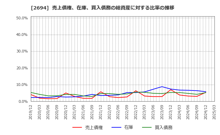 2694 (株)焼肉坂井ホールディングス: 売上債権、在庫、買入債務の総資産に対する比率の推移