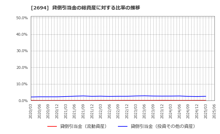 2694 (株)焼肉坂井ホールディングス: 貸倒引当金の総資産に対する比率の推移