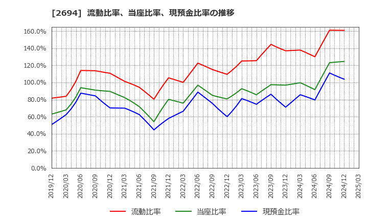 2694 (株)焼肉坂井ホールディングス: 流動比率、当座比率、現預金比率の推移