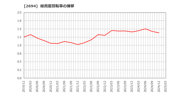 2694 (株)焼肉坂井ホールディングス: 総資産回転率の推移