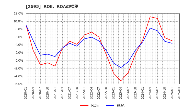 2695 くら寿司(株): ROE、ROAの推移