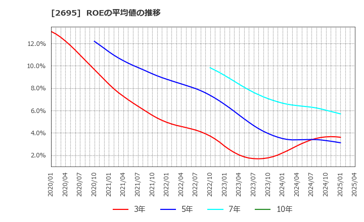 2695 くら寿司(株): ROEの平均値の推移
