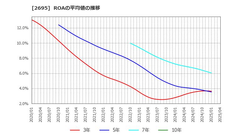 2695 くら寿司(株): ROAの平均値の推移
