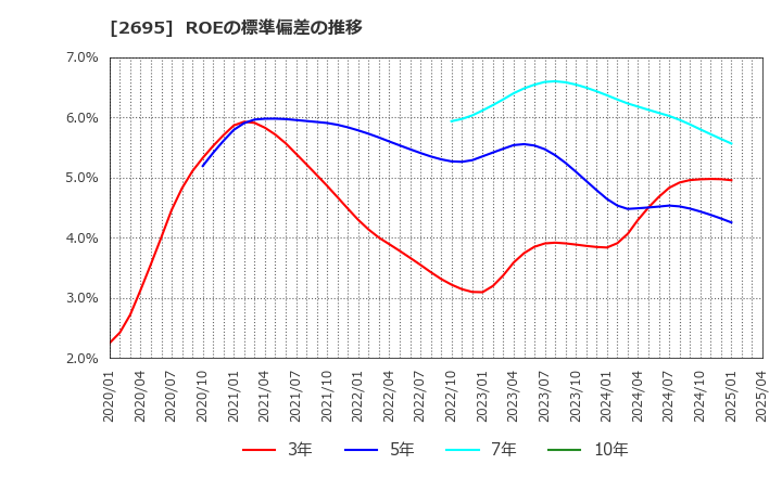 2695 くら寿司(株): ROEの標準偏差の推移