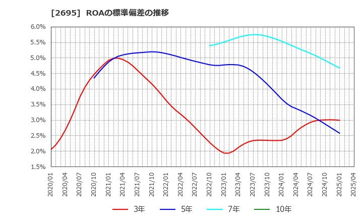 2695 くら寿司(株): ROAの標準偏差の推移