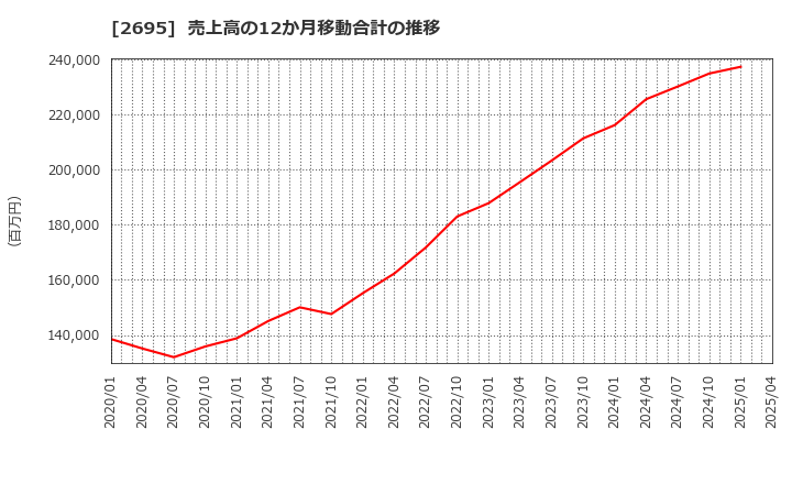 2695 くら寿司(株): 売上高の12か月移動合計の推移