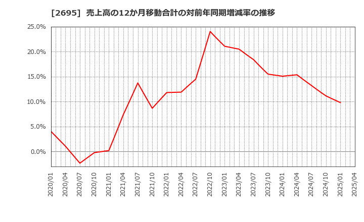 2695 くら寿司(株): 売上高の12か月移動合計の対前年同期増減率の推移