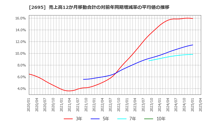 2695 くら寿司(株): 売上高12か月移動合計の対前年同期増減率の平均値の推移
