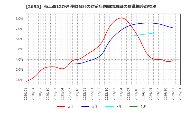 2695 くら寿司(株): 売上高12か月移動合計の対前年同期増減率の標準偏差の推移