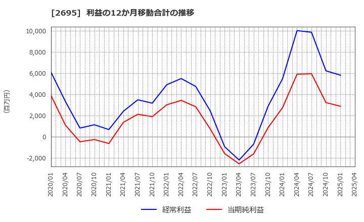 2695 くら寿司(株): 利益の12か月移動合計の推移