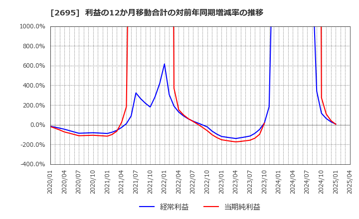 2695 くら寿司(株): 利益の12か月移動合計の対前年同期増減率の推移