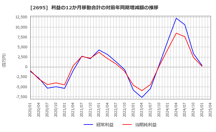2695 くら寿司(株): 利益の12か月移動合計の対前年同期増減額の推移
