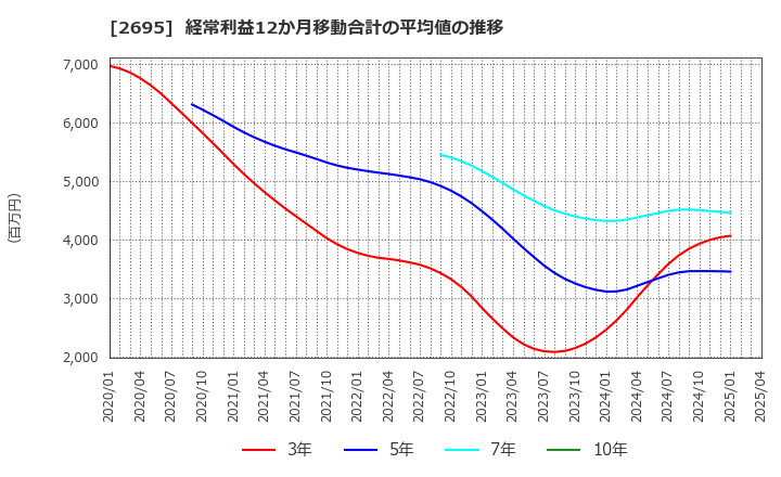 2695 くら寿司(株): 経常利益12か月移動合計の平均値の推移