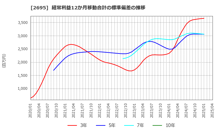 2695 くら寿司(株): 経常利益12か月移動合計の標準偏差の推移