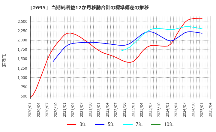 2695 くら寿司(株): 当期純利益12か月移動合計の標準偏差の推移