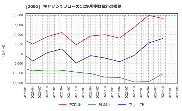 2695 くら寿司(株): キャッシュフローの12か月移動合計の推移