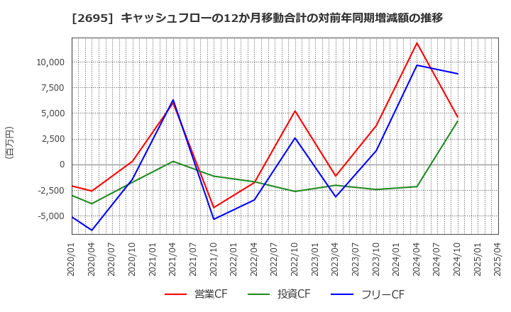 2695 くら寿司(株): キャッシュフローの12か月移動合計の対前年同期増減額の推移