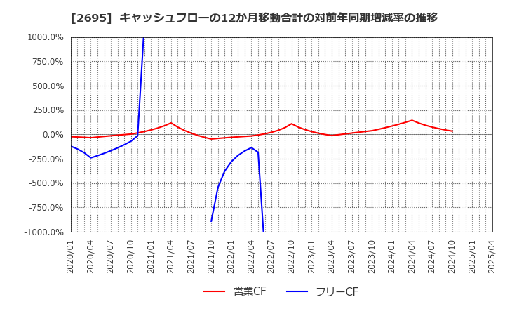 2695 くら寿司(株): キャッシュフローの12か月移動合計の対前年同期増減率の推移