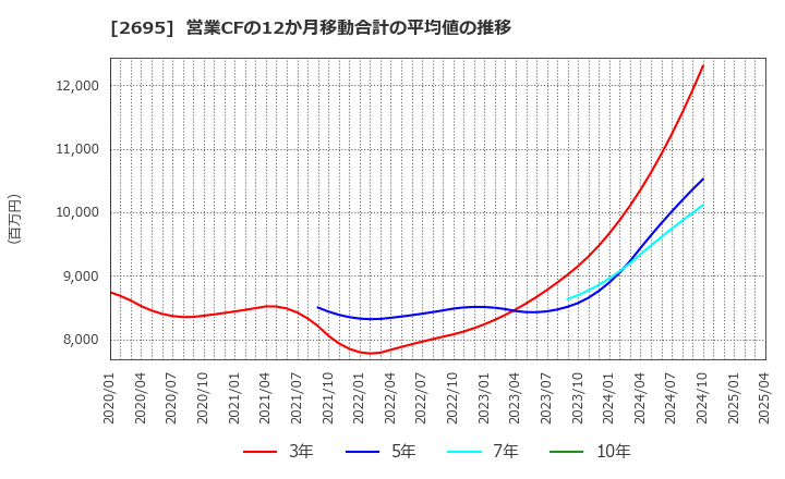 2695 くら寿司(株): 営業CFの12か月移動合計の平均値の推移