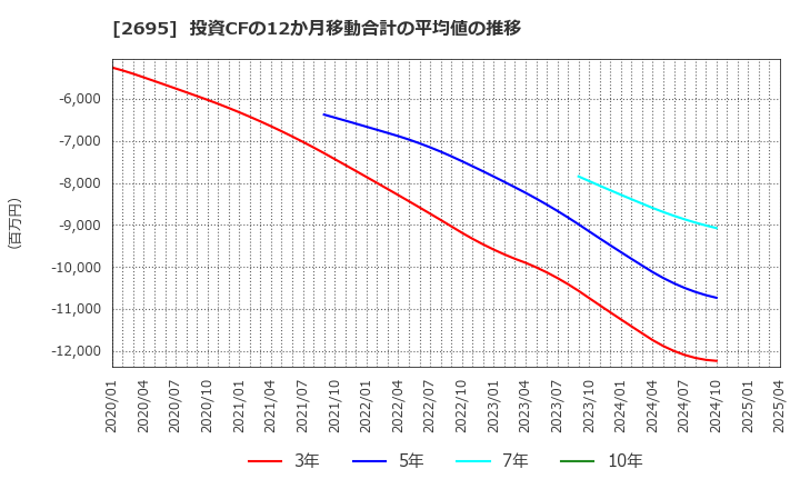 2695 くら寿司(株): 投資CFの12か月移動合計の平均値の推移