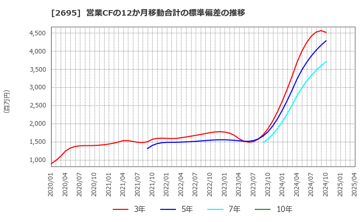 2695 くら寿司(株): 営業CFの12か月移動合計の標準偏差の推移