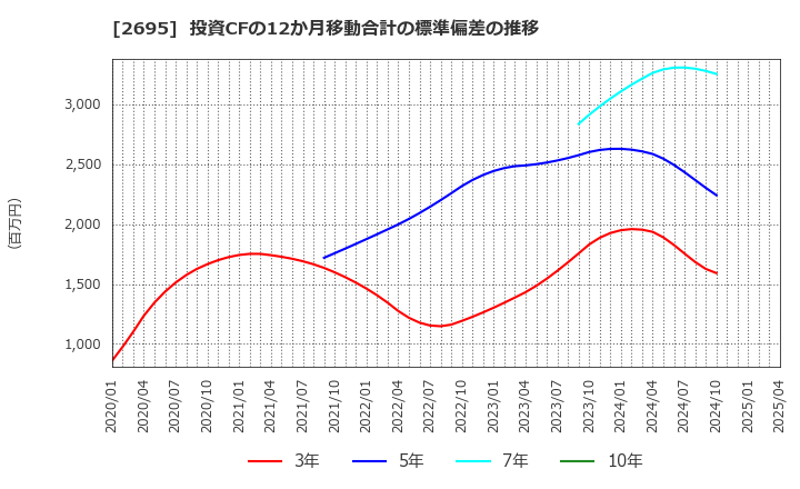 2695 くら寿司(株): 投資CFの12か月移動合計の標準偏差の推移