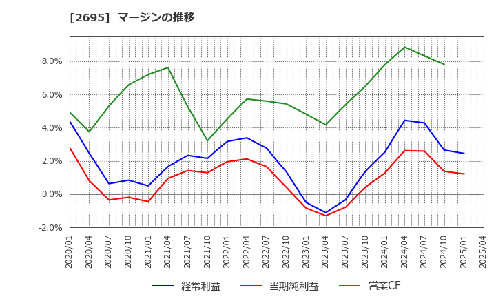 2695 くら寿司(株): マージンの推移