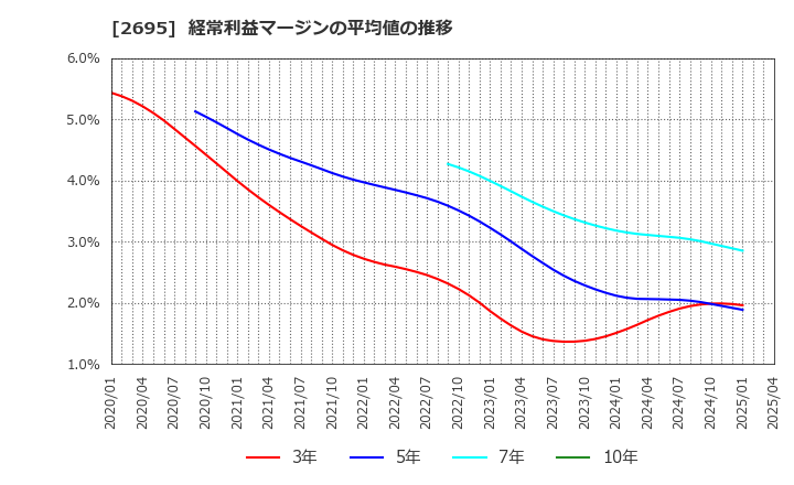 2695 くら寿司(株): 経常利益マージンの平均値の推移
