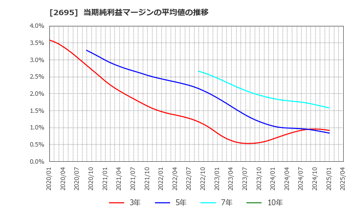 2695 くら寿司(株): 当期純利益マージンの平均値の推移