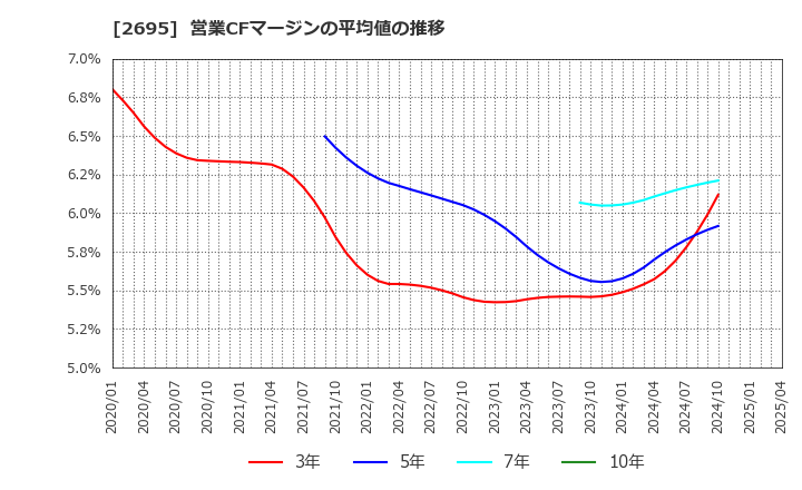 2695 くら寿司(株): 営業CFマージンの平均値の推移