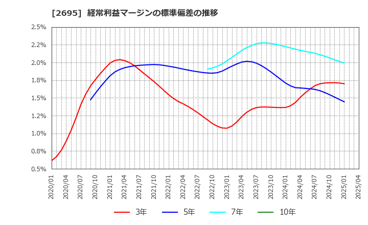 2695 くら寿司(株): 経常利益マージンの標準偏差の推移