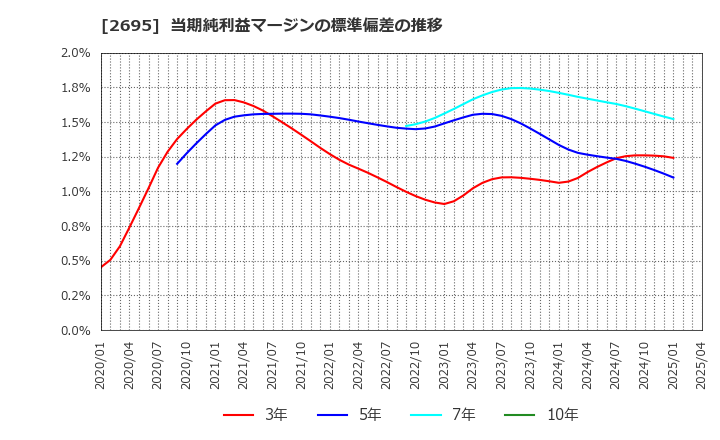 2695 くら寿司(株): 当期純利益マージンの標準偏差の推移